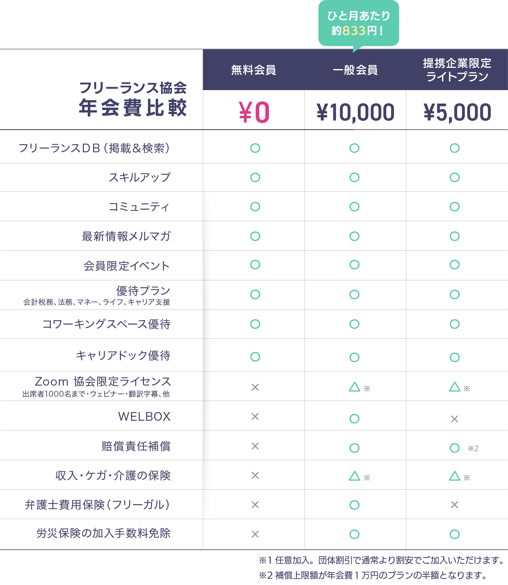 年会費比較