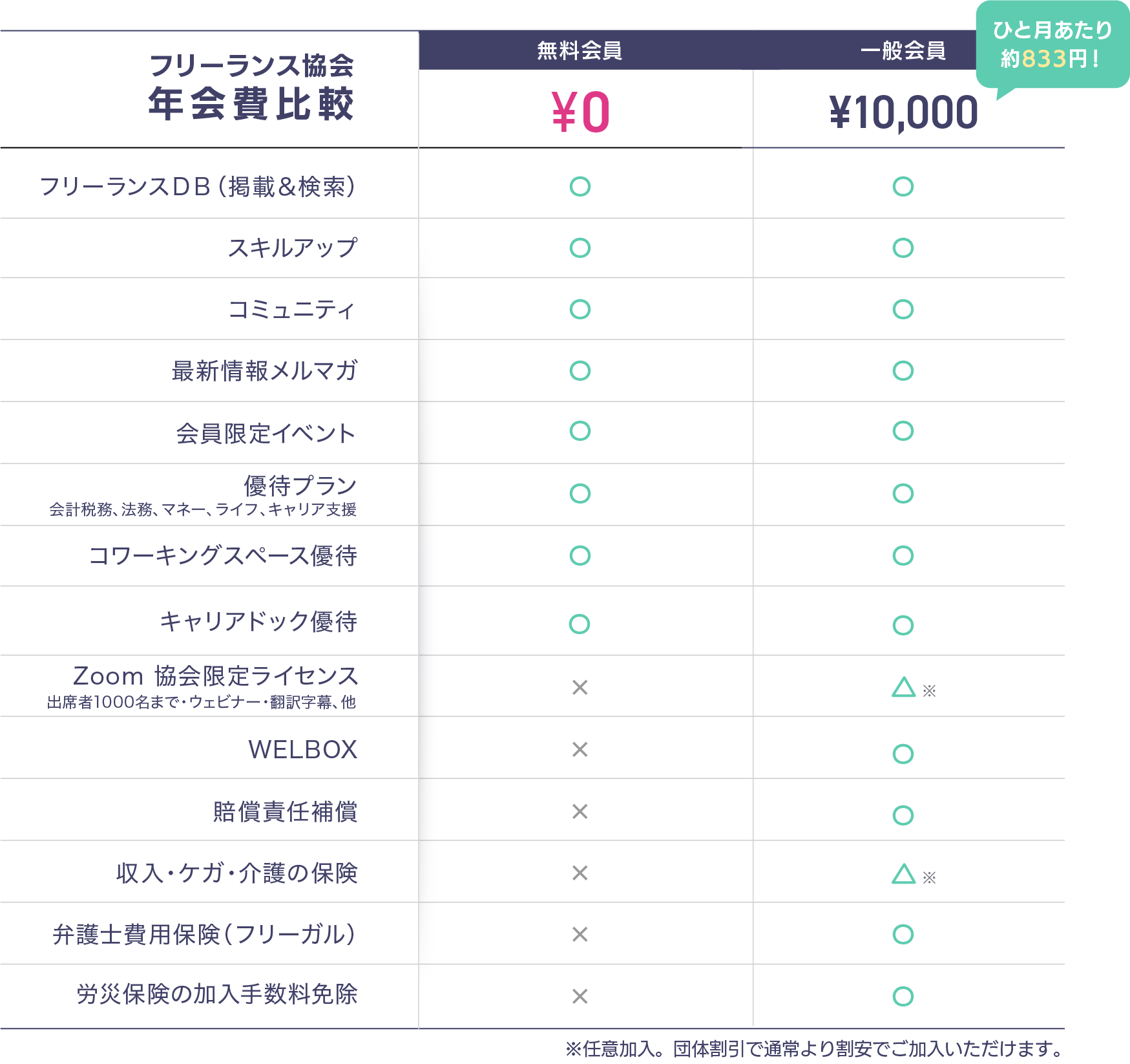 無料会員と一般会員の違い