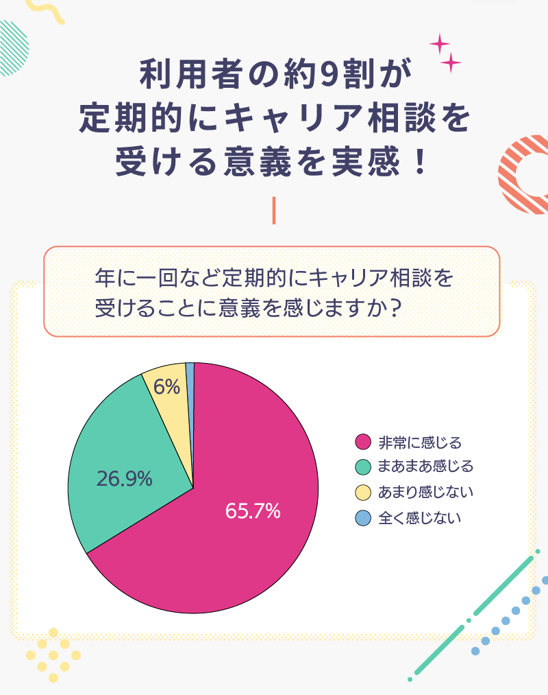 利用者の9割がキャリア相談を受ける意義を実感している