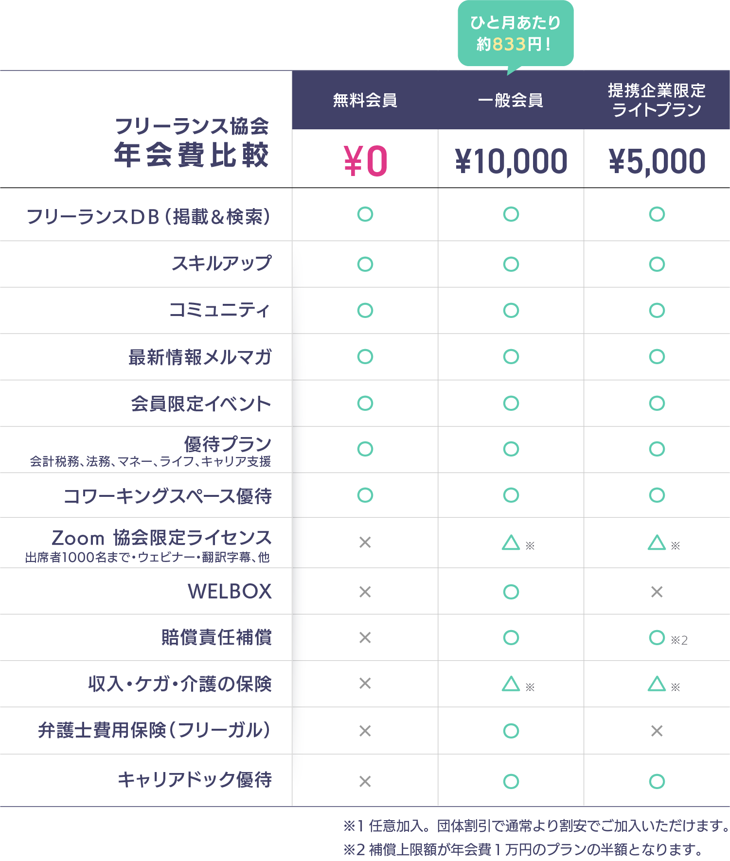 無料会員と一般会員の違い