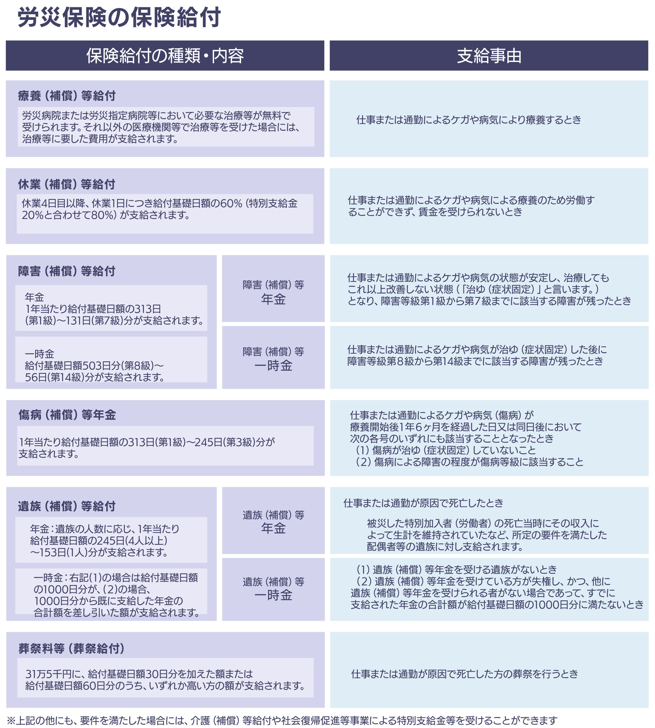 フリーランスの労災給付の詳細